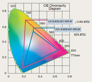 LED versus CCFL chromacity diagram 
