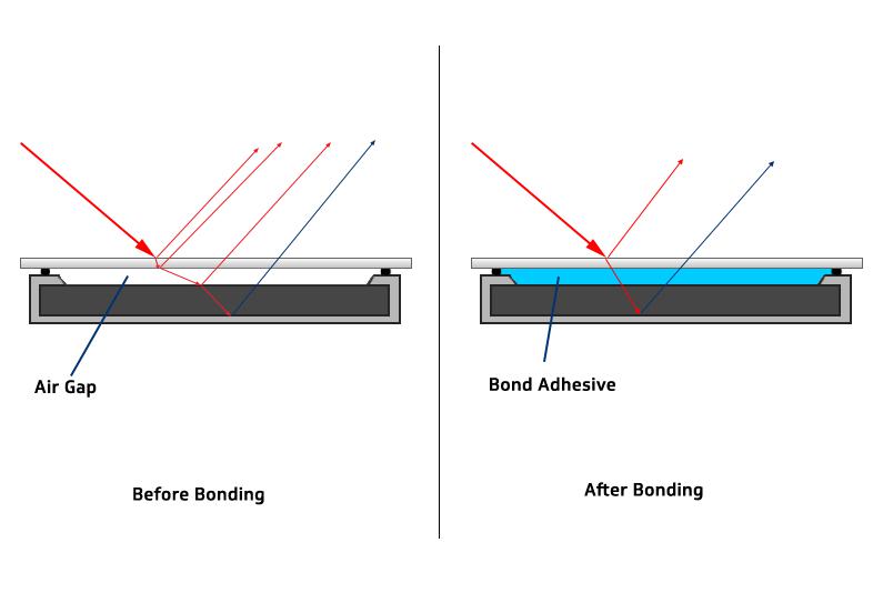 Optical bonding refraction layers elimination of air gap optical improvement 